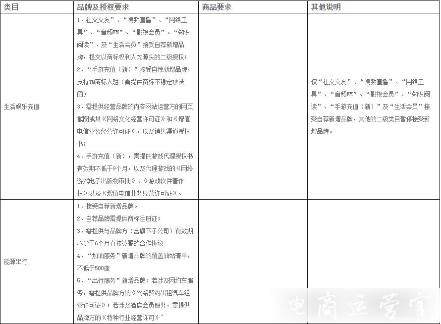 天貓話費通信 生活娛樂充值 保健滋補等類目招商標準調(diào)整-新增了哪些類目細則?